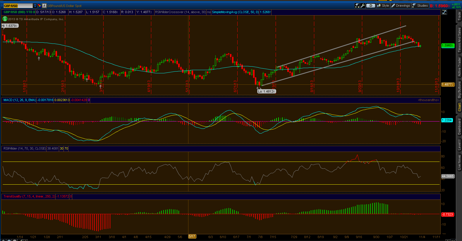 GBPUSD Chart GBPUSD Chart
